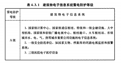 雷暴日、防雷等級(jí)、防雷分區(qū)是建筑物防雷設(shè)計(jì)的依據(jù)【易造防雷】