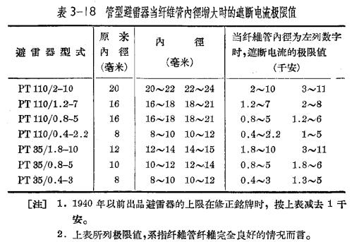 管型避雷器和保護(hù)間隙-管型避雷器的安裝、運(yùn)行和檢修(連載3)-點(diǎn)擊查看【易造防雷】