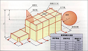 雷電防護(hù)系統(tǒng)接閃裝置-點擊這里了解--易造防雷