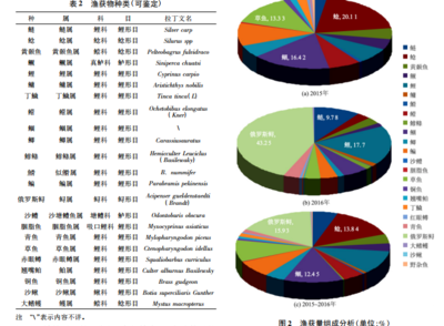 長(zhǎng)江宜昌段魚類資源現(xiàn)狀及群落結(jié)構(gòu)分析