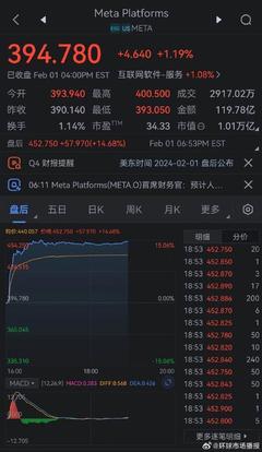 Meta第二財(cái)季財(cái)報(bào)亮眼 AI投資成效顯著，銷售額超預(yù)期驅(qū)動(dòng)增長(zhǎng)